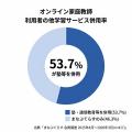 オンライン家庭教師 利用世帯の53.7%、塾や通信教育と