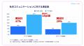 【6カ国調査】社内コミュニケーションに“認識ギャップ