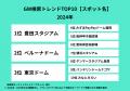 今年のGWに行きたい都道府県1位は「北海道」、6割以上 今年のGWに行きたい都道府県1位は「北海道」、6割以上