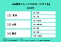 今年のGWに行きたい都道府県1位は「北海道」、6割以上 今年のGWに行きたい都道府県1位は「北海道」、6割以上