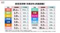【速報】高市内閣支持率は55.9％（電話）予算審議時間