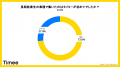 タイミーをきっかけにした長期就業、7割超が未経験業