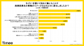 タイミーをきっかけにした長期就業、7割超が未経験業