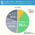 不動産会社選びの重視ポイント1位は「対応の丁寧さ・