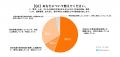 【育業アンケート調査】Z世代は育業に積極的な傾向、