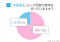 犬系男子を「好き」と答えた女性は83.00％｜犬系男子
