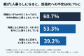 【2,000人調査】約半数が「親の孤独死」に不安、一人 【2,000人調査】約半数が「親の孤独死」に不安、一人