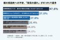 【2,000人調査】約半数が「親の孤独死」に不安、一人 【2,000人調査】約半数が「親の孤独死」に不安、一人