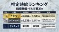 【人的資本調査：精密機器・FA】主要3社の年収×残業を