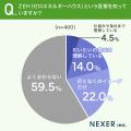 ZEHを「よく分からない」と答えた人が約6割。家を建て