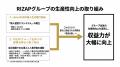 【RIZAP建設 始動】建設業に本格参入  1年で1,02utf-8