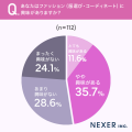 【20代~40代女性に調査】服装で「気分や自信が変わる 【20代~40代女性に調査】服装で「気分や自信が変わる