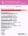 【20代~40代女性に調査】服装で「気分や自信が変わる 【20代~40代女性に調査】服装で「気分や自信が変わる