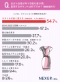 【20代~40代女性に調査】服装で「気分や自信が変わる 【20代~40代女性に調査】服装で「気分や自信が変わる