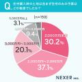 注文住宅の費用、約46%が「予算を超えた」と回答。予 注文住宅の費用、約46%が「予算を超えた」と回答。予