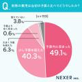 注文住宅の費用、約46%が「予算を超えた」と回答。予 注文住宅の費用、約46%が「予算を超えた」と回答。予