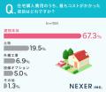 注文住宅の費用、約46%が「予算を超えた」と回答。予 注文住宅の費用、約46%が「予算を超えた」と回答。予