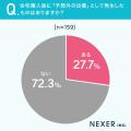注文住宅の費用、約46%が「予算を超えた」と回答。予 注文住宅の費用、約46%が「予算を超えた」と回答。予