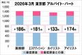 美プロ調べ「2026年3月 最低賃金から見る美容業界の 美プロ調べ「2026年3月 最低賃金から見る美容業界の