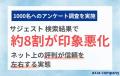 サジェスト・検索結果で約8割が印象悪化。ネット評判