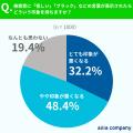サジェスト・検索結果で約8割が印象悪化。ネット評判