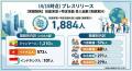 技能実習生・特定技能の累計受け入れが1,882名を突破 技能実習生・特定技能の累計受け入れが1,882名を突破