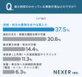 備品発注の事務作業、最も時間がかかること1位は「見 備品発注の事務作業、最も時間がかかること1位は「見