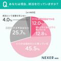 50代以上の7割以上が「終活」に関心あり。きっかけ1位 50代以上の7割以上が「終活」に関心あり。きっかけ1位