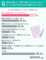 50代以上の7割以上が「終活」に関心あり。きっかけ1位 50代以上の7割以上が「終活」に関心あり。きっかけ1位