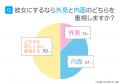 「彼女にするなら内面を重視」が87.00%|男性が考え 「彼女にするなら内面を重視」が87.00%|男性が考え