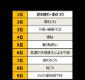 20代~50代女性の約半数が不調を実感? 旅行中の不調 20代~50代女性の約半数が不調を実感? 旅行中の不調