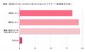 【「良いお肌の日」調査】90%が“サプリ迷子”状態。美 【「良いお肌の日」調査】90%が“サプリ迷子”状態。美