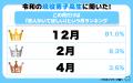 現役高校生に聞いた「恋人がいてほしい」月ランキング
