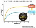 累計販売数10万枚突破(※)
頭で−10℃を体感できるutf-8