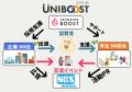 長野県の学生と企業をつなぐ「UNIBOOST」が始動　誰も