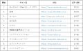 【2026年4月版】ECサイト表示速度ランキング - 上位45