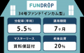 FUNDROP 34号ファンドの運用期間が終了、償還および当