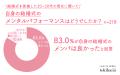 主催者の83.0%がメンパが良かったと回答するも、形式