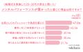 主催者の83.0%がメンパが良かったと回答するも、形式