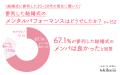 主催者の83.0%がメンパが良かったと回答するも、形式