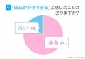 女性の84.00％が「彼氏が好きすぎる」と実感、64.00％