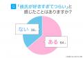 女性の84.00％が「彼氏が好きすぎる」と実感、64.00％