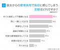 女性の84.00％が「彼氏が好きすぎる」と実感、64.00％