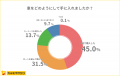 【車の持ち方に関する調査】カーリース認知率73.7%、