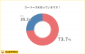 【車の持ち方に関する調査】カーリース認知率73.7%、