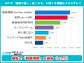 【WiFi速度満足度調査】93.6％が速度重視なのに54.4％