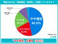 【WiFi速度満足度調査】93.6％が速度重視なのに54.4％