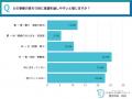 【全国30～50代男女550人に一斉調査！】約7割が季節の