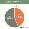 お墓の管理・維持、44.5％が「不安を感じたことがある