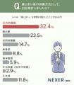 お墓の管理・維持、44.5％が「不安を感じたことがある